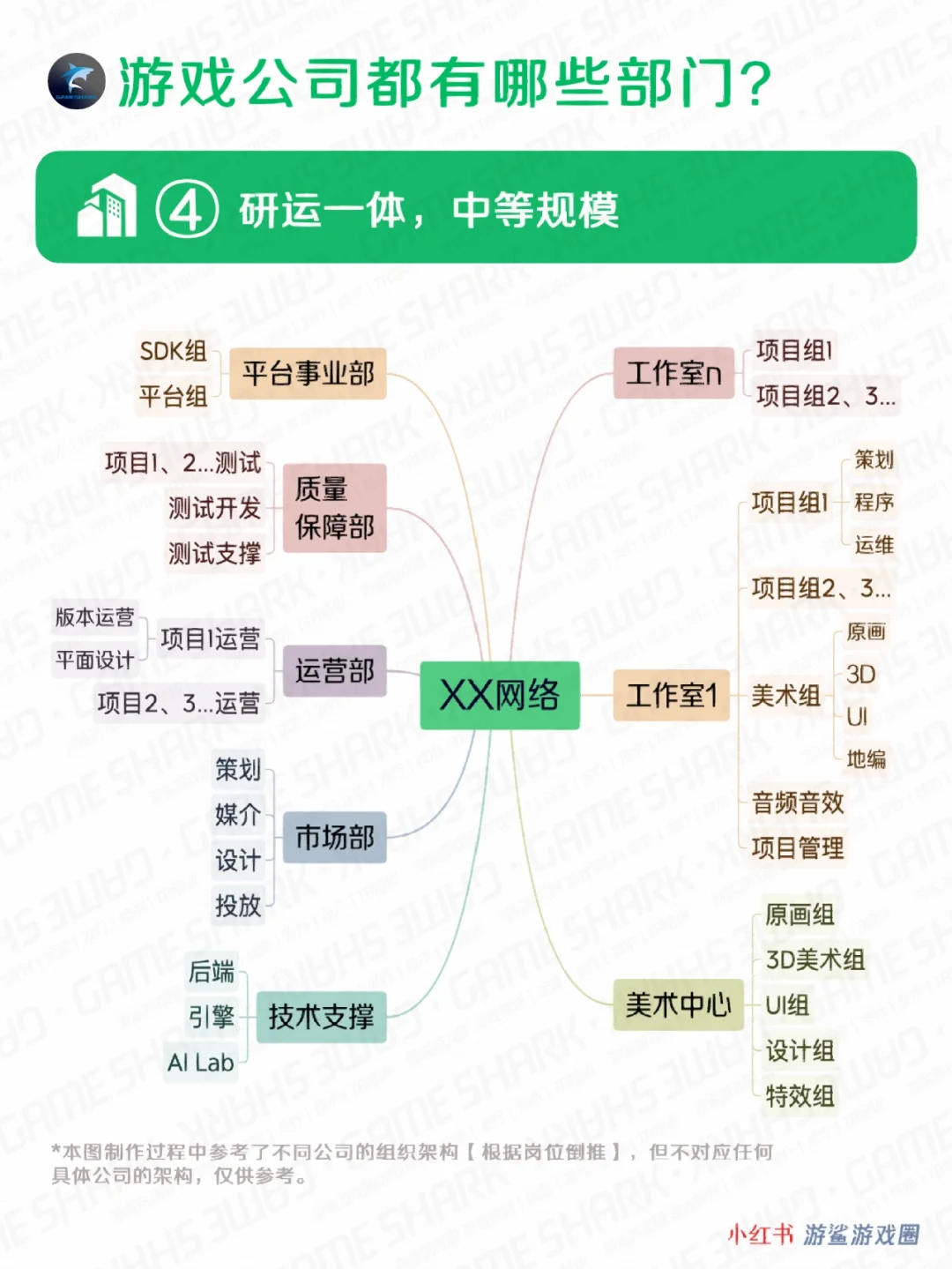 游戏公司都有哪些部门，做什么的