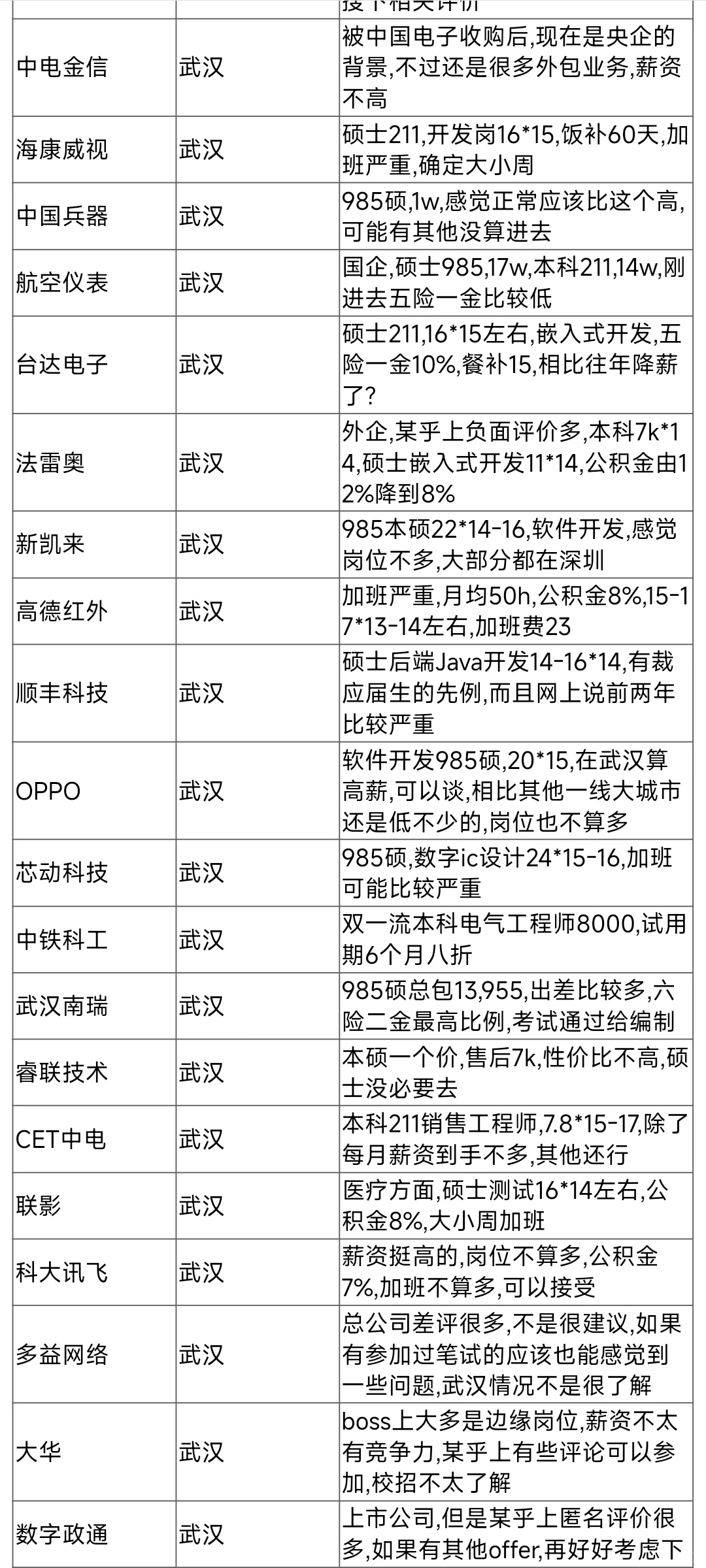 无偿内推：武汉公司大全