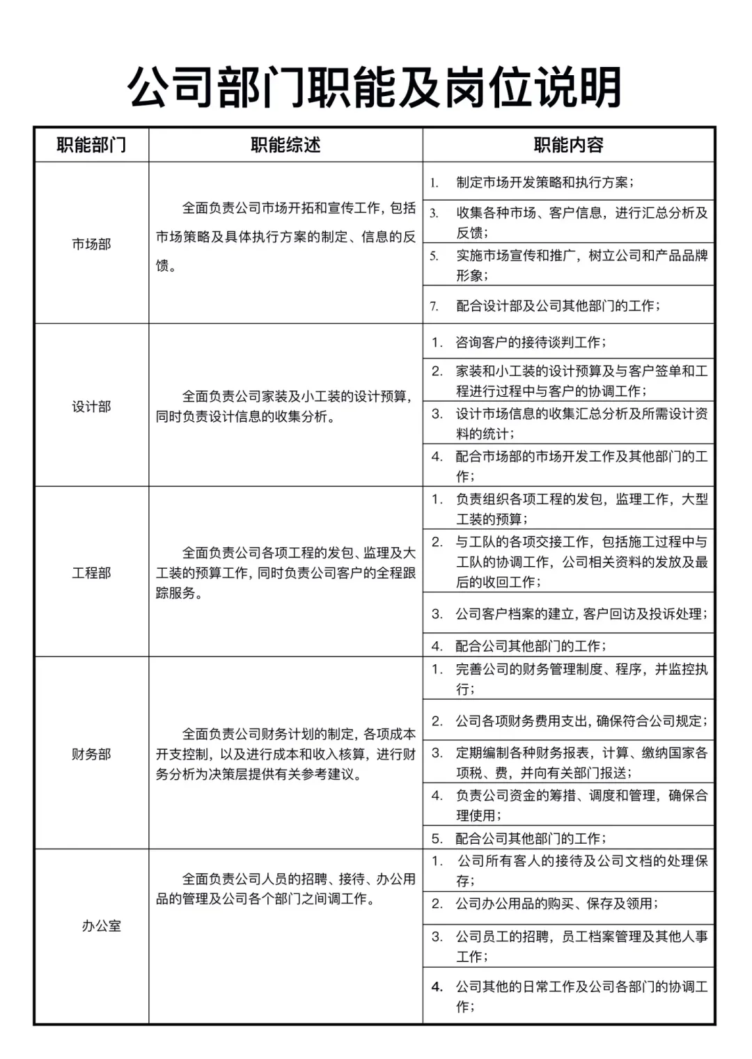 公司部门职能及岗位说明