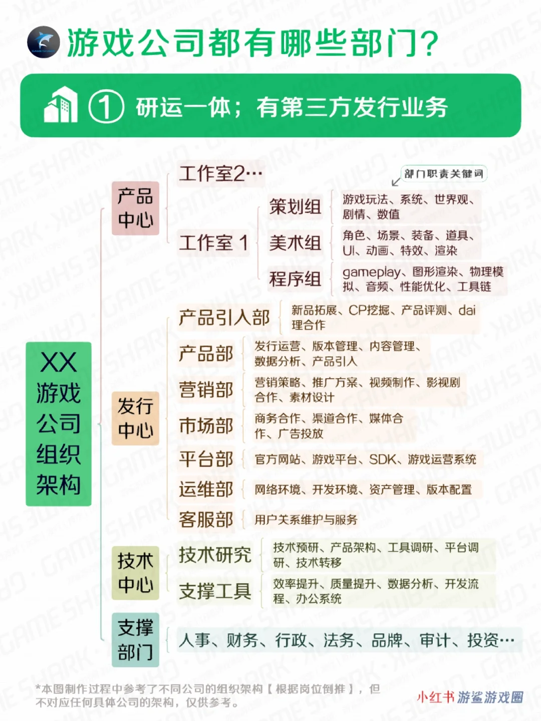 游戏公司都有哪些部门，做什么的