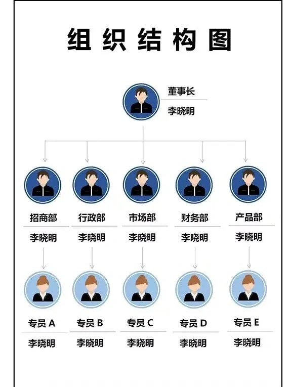 公司组织架构图调整