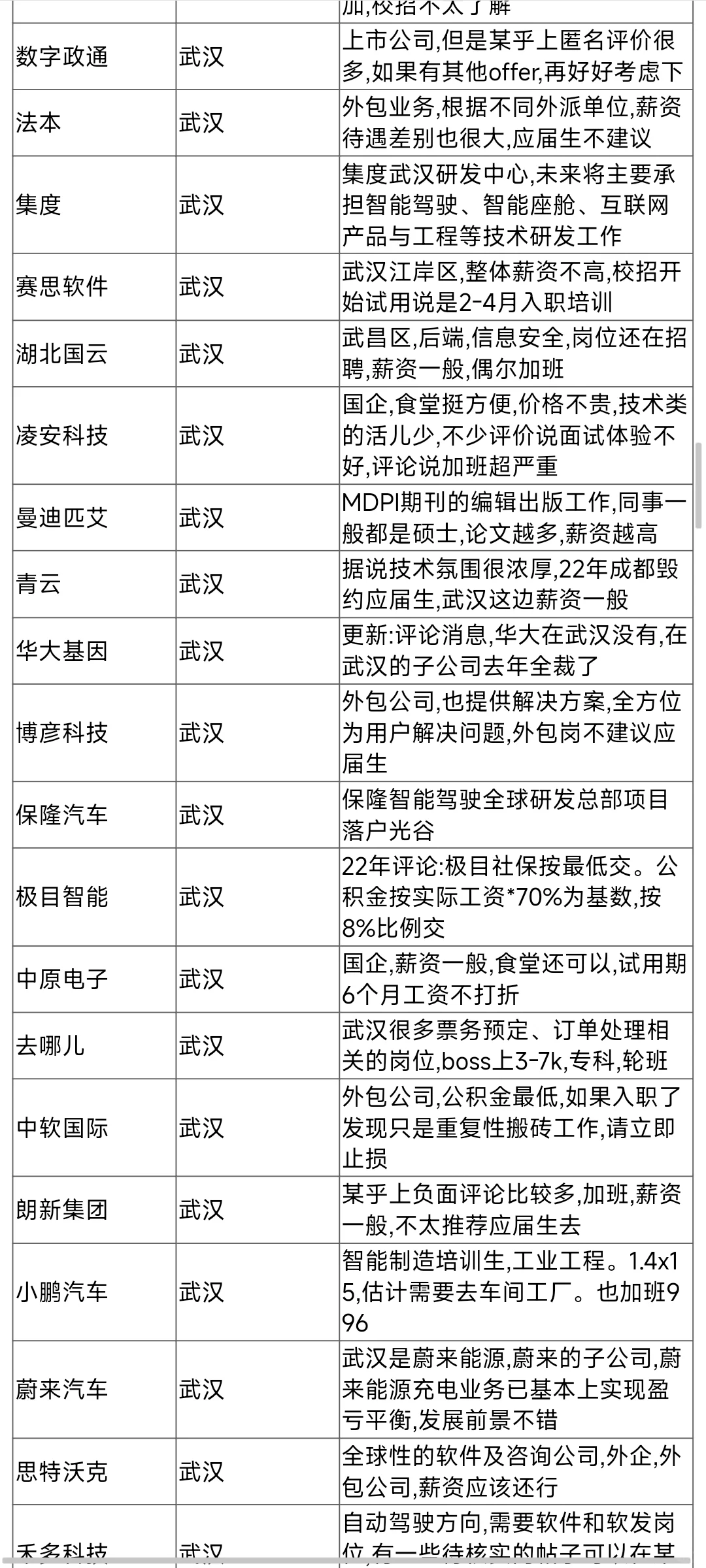 无偿内推：武汉公司大全