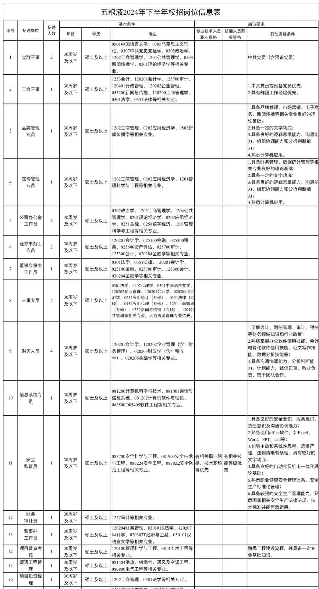 五粮液酒业有限公司2024下半年招聘（含食品）