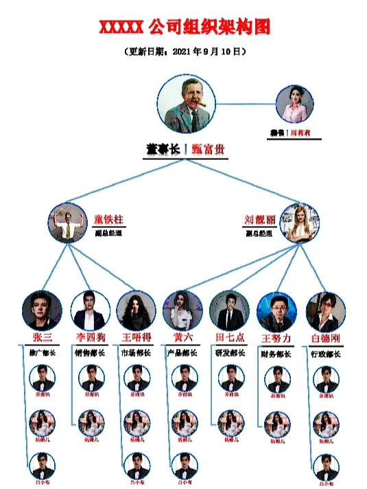 公司组织架构图调整