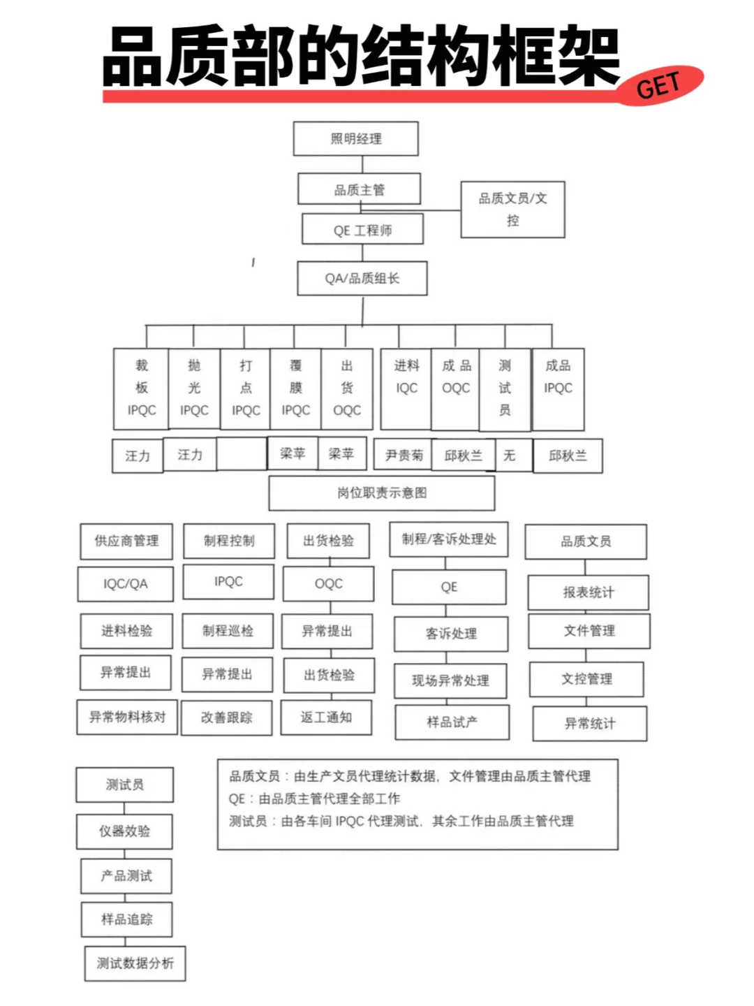 品质部怎么分工？1分钟带你搞懂结构框架！