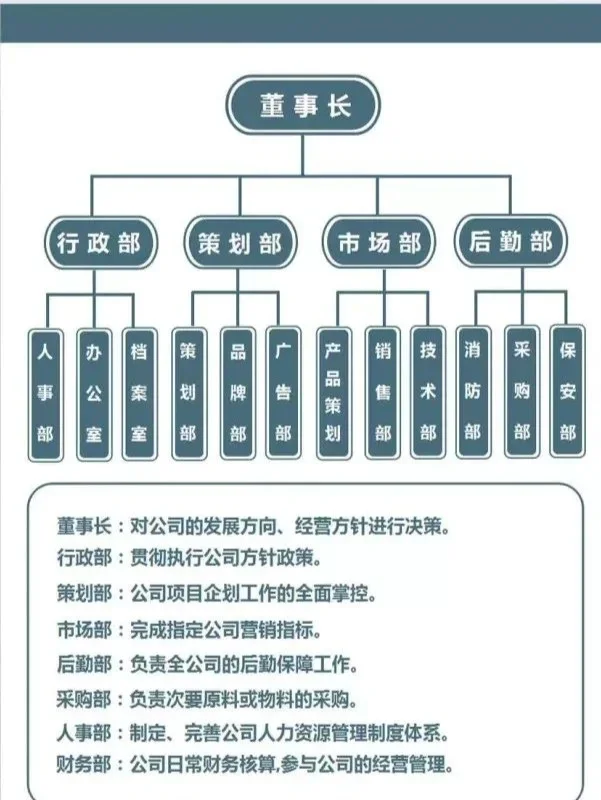 公司组织架构图调整