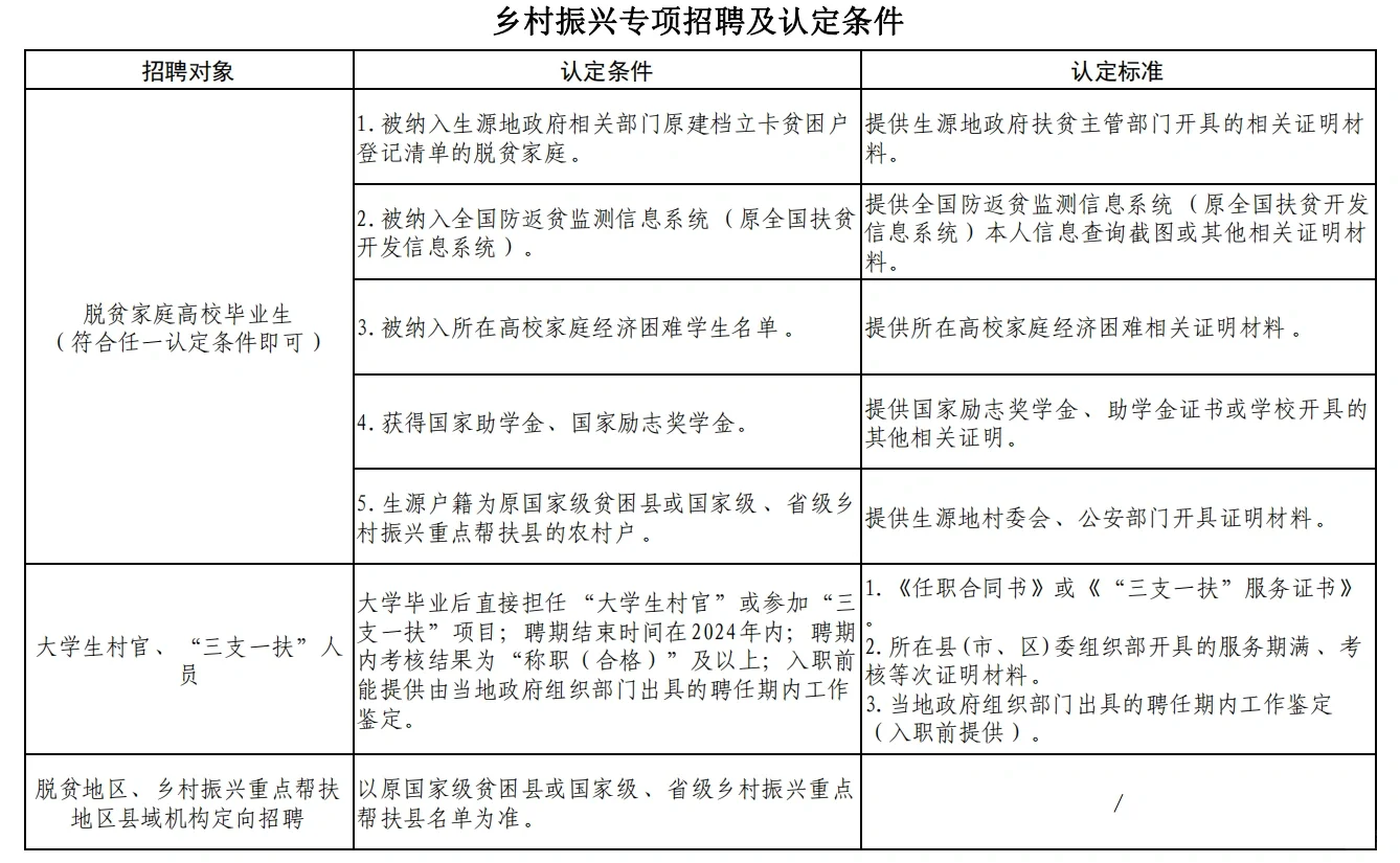 银行冬招！工商银行2024乡村振兴专项招聘！