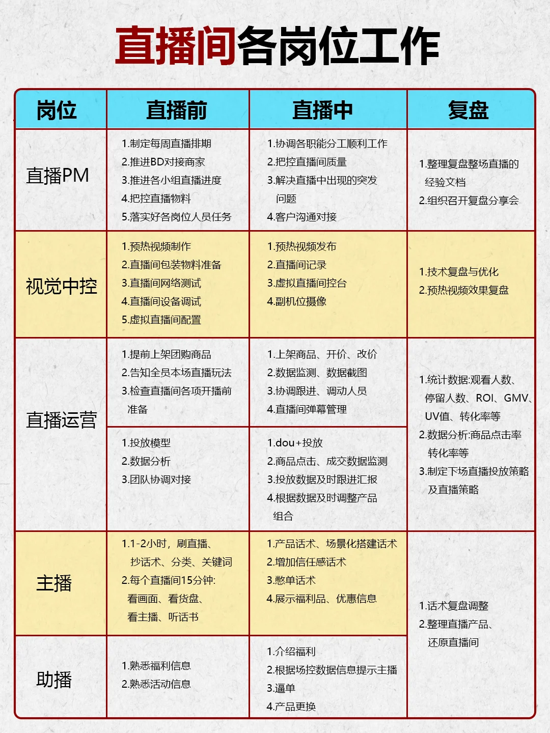 一张图解读直播间各岗位工作内容~