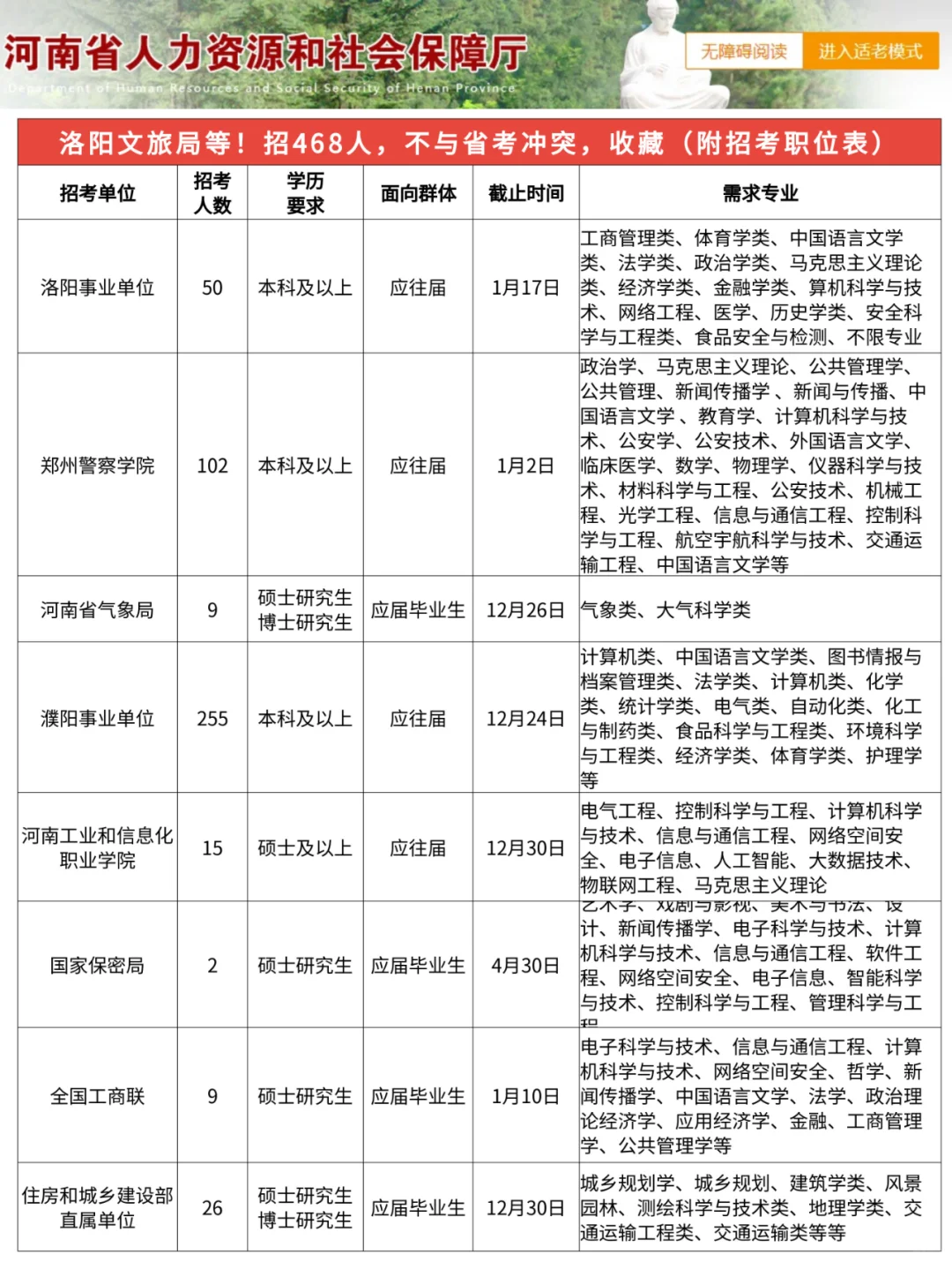 洛阳市文旅局等!招1666人,不与省考冲突