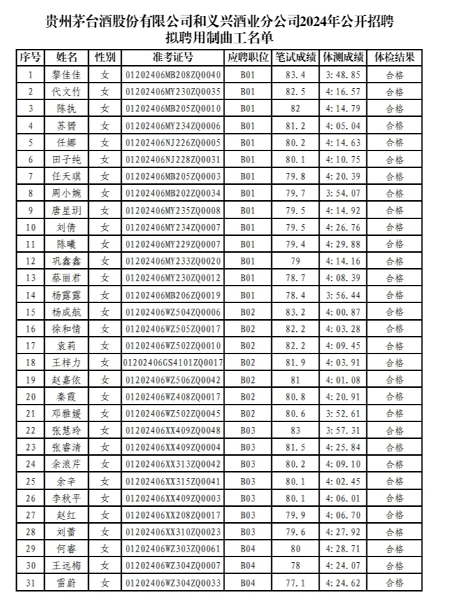 茅台和义兴酒业分公司录用名单发布