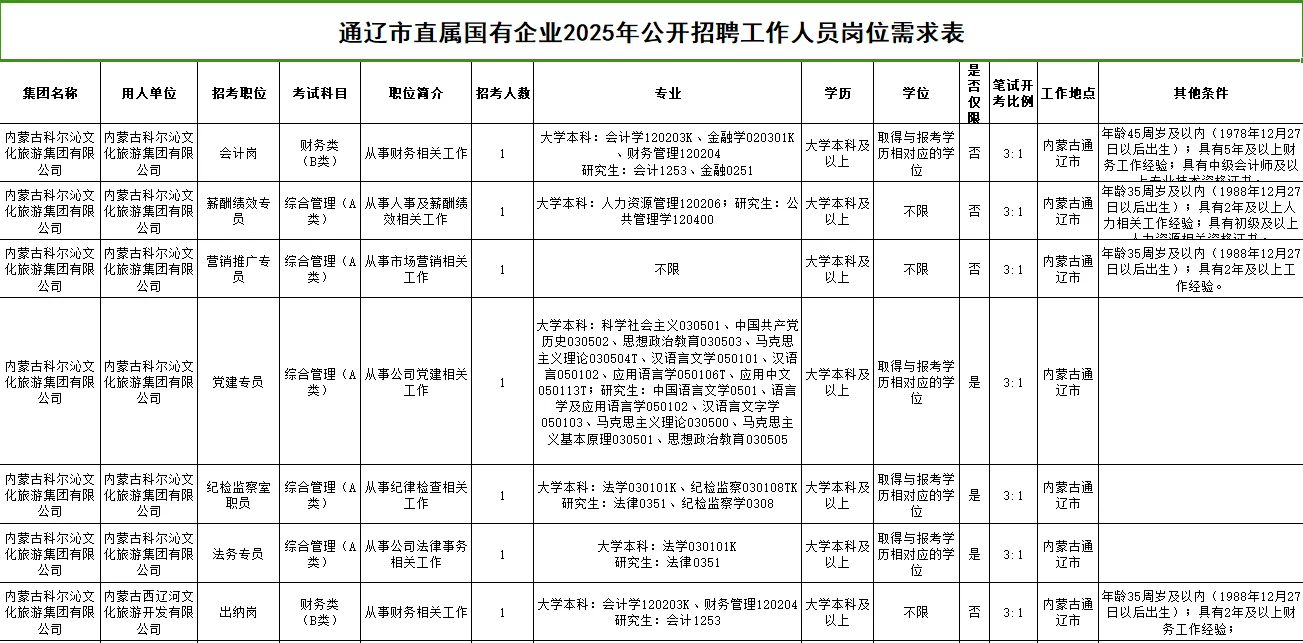 2025通辽市直属国有企业招聘工作人员117人