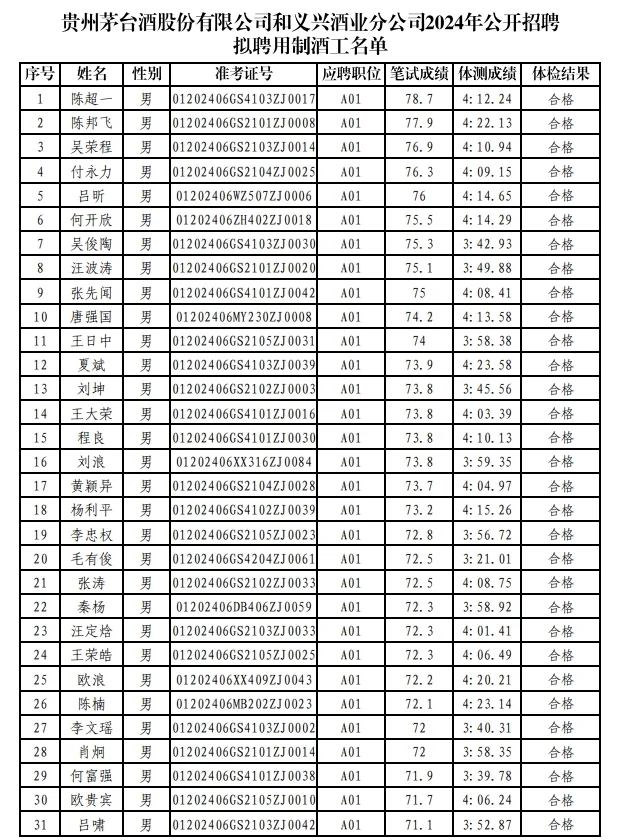 茅台和义兴酒业分公司录用名单发布