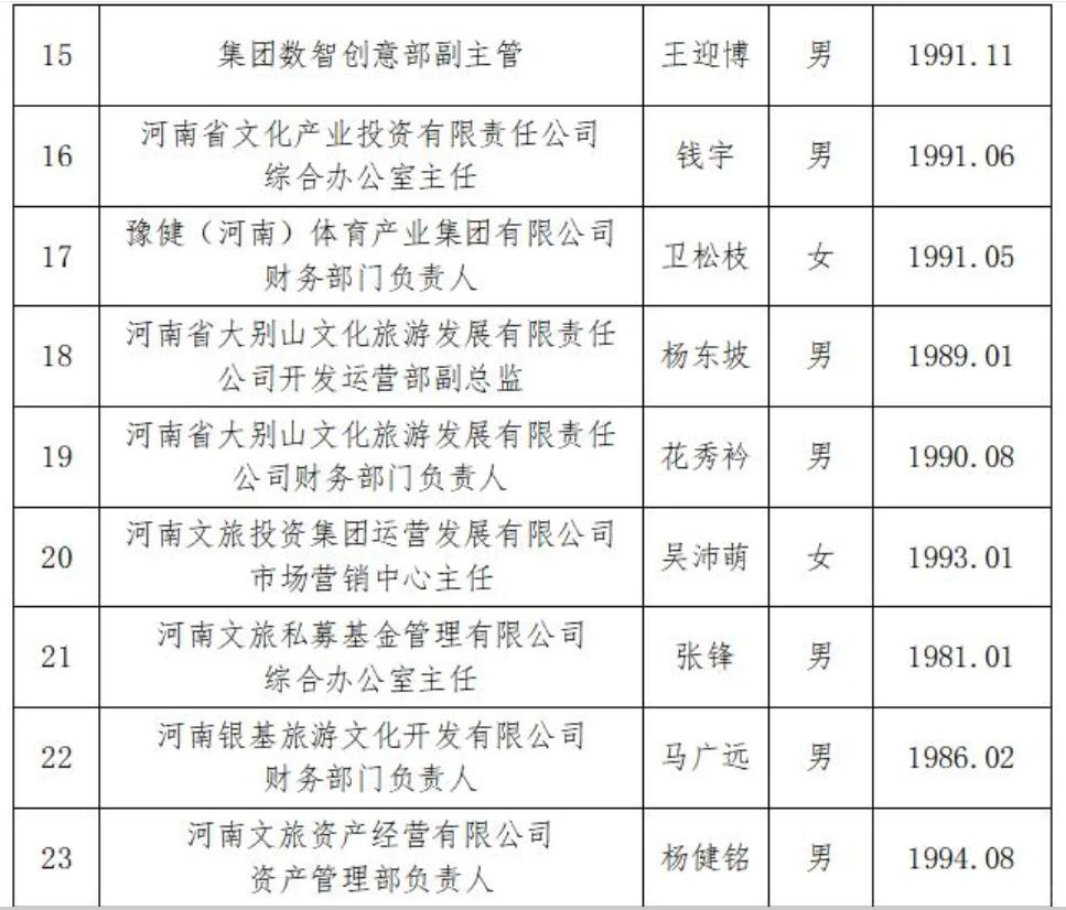 河南省文化旅游投资集团拟录用人员公示