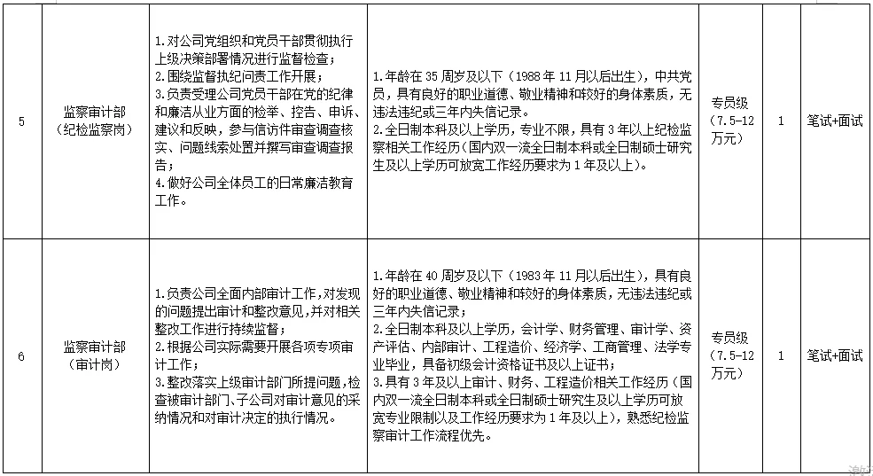 襄阳高新区更新投公司招聘