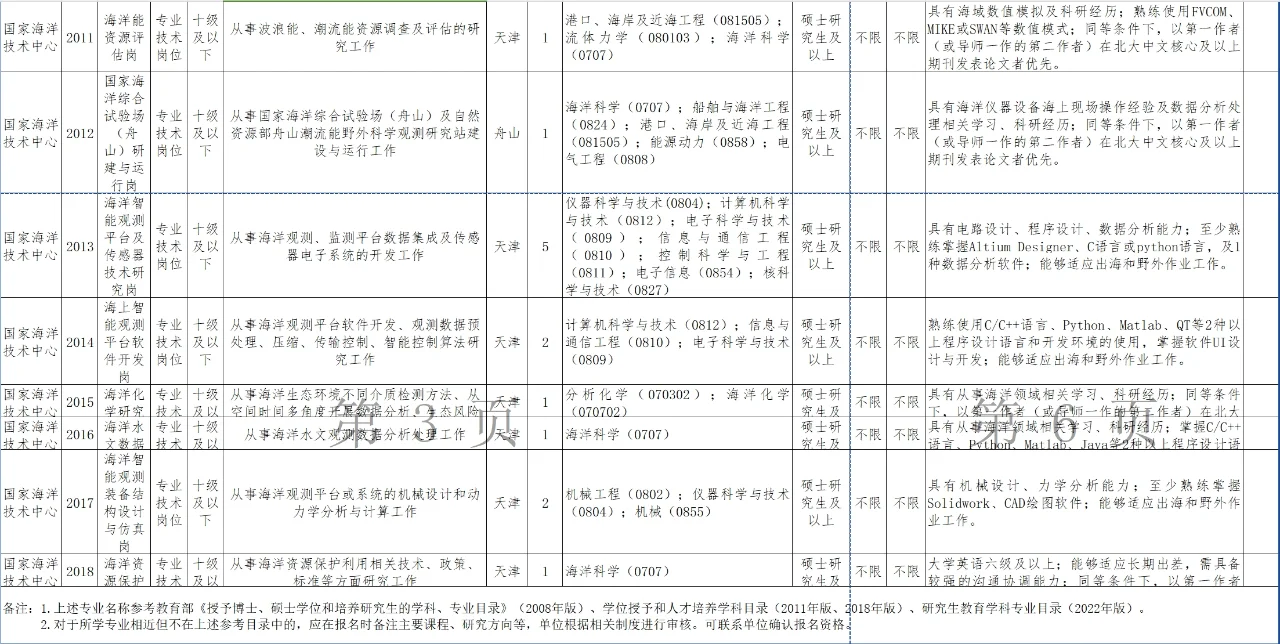 自然资源部所属单位2025年公开招聘