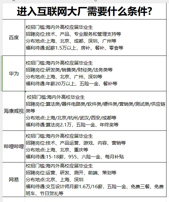 进入互联网大厂所需要的条件和福利待遇