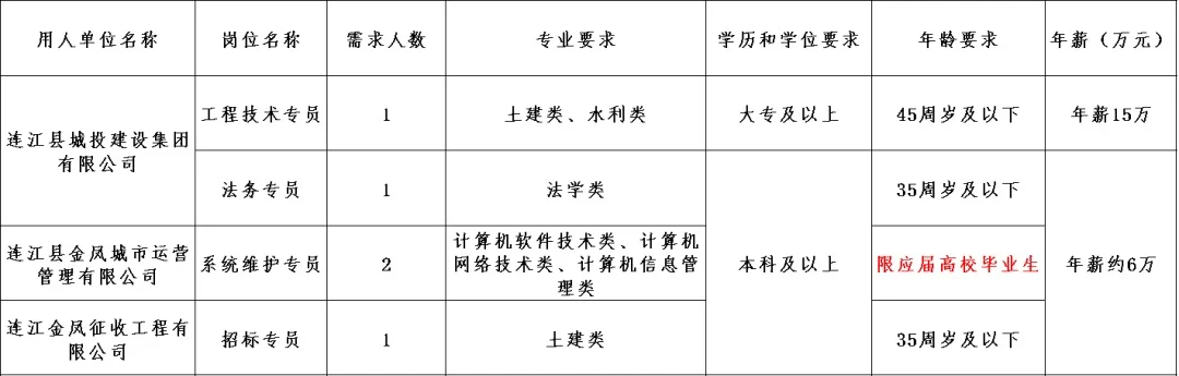 国企6–15W！应往届皆有岗！