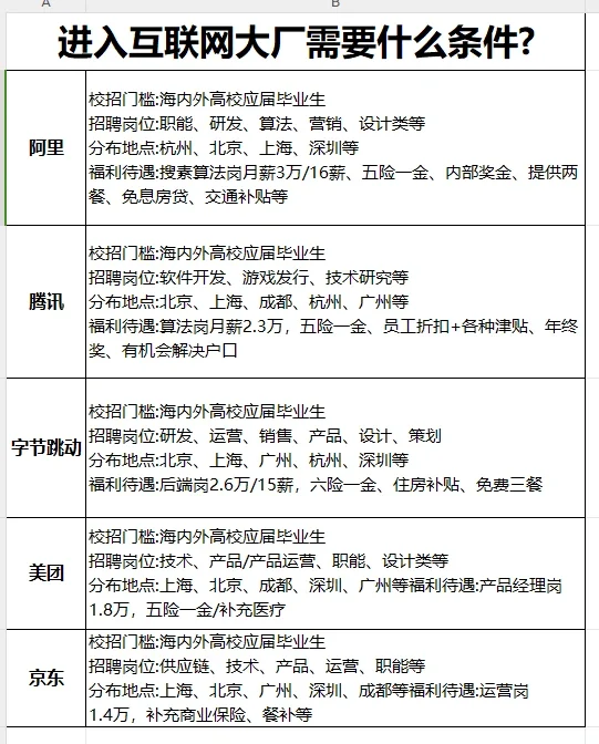 进入互联网大厂所需要的条件和福利待遇