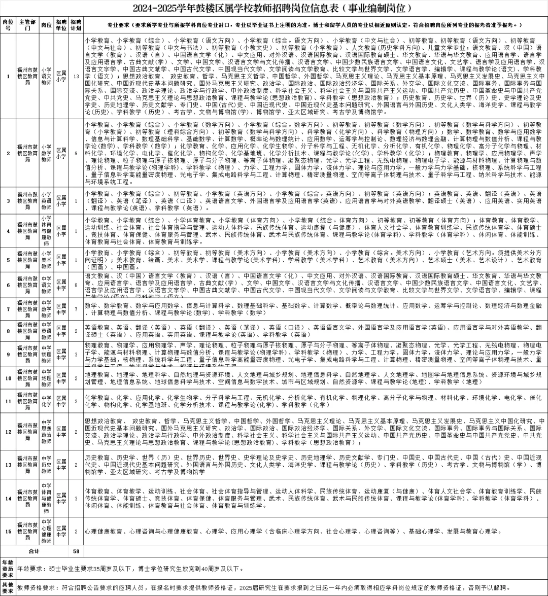 福州教师编！鼓楼区招聘113人！多岗位可报