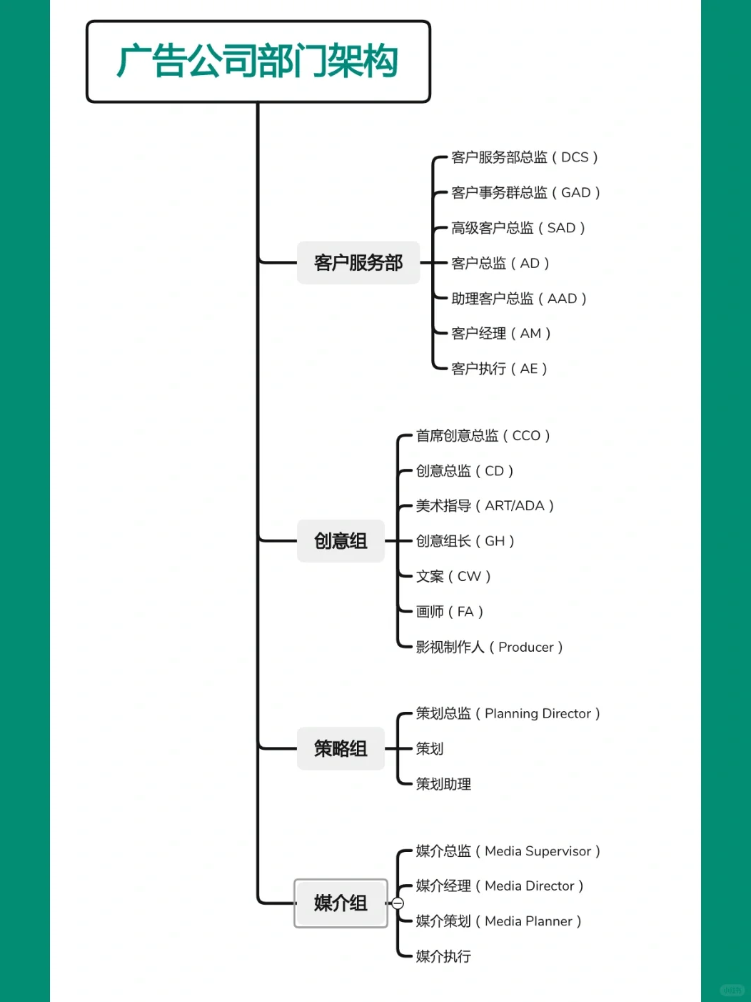 干货｜广告公司常见岗位，分别是做什么的