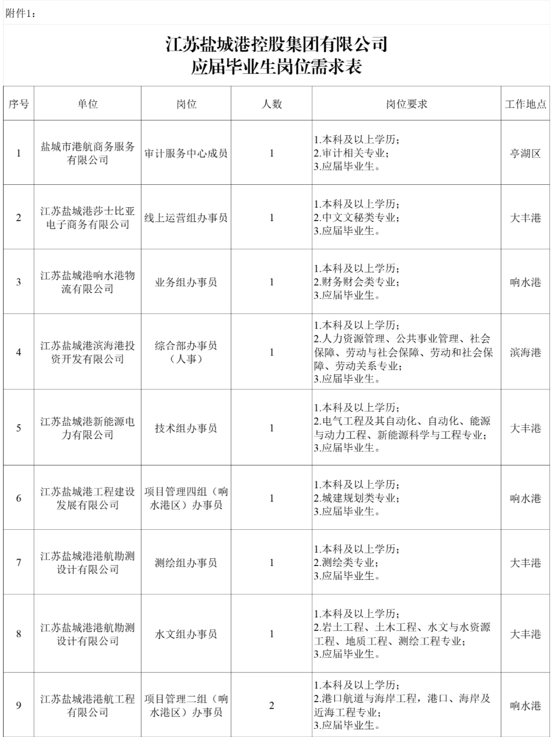 盐城国企招聘36名