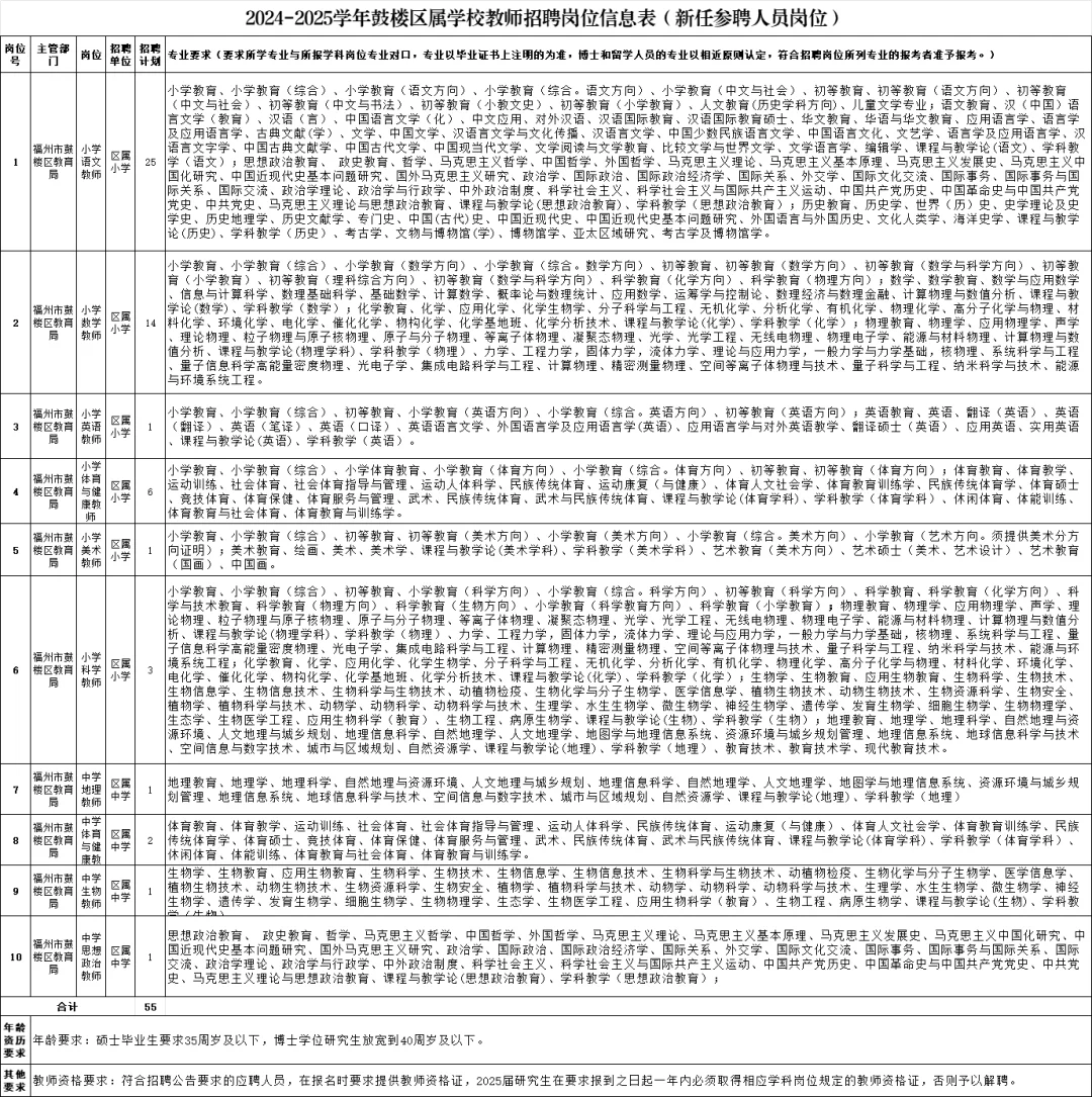 福州教师编！鼓楼区招聘113人！多岗位可报