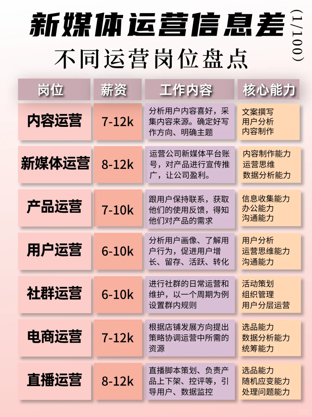 7️⃣大运营岗位盘点！看看你适合哪个岗？