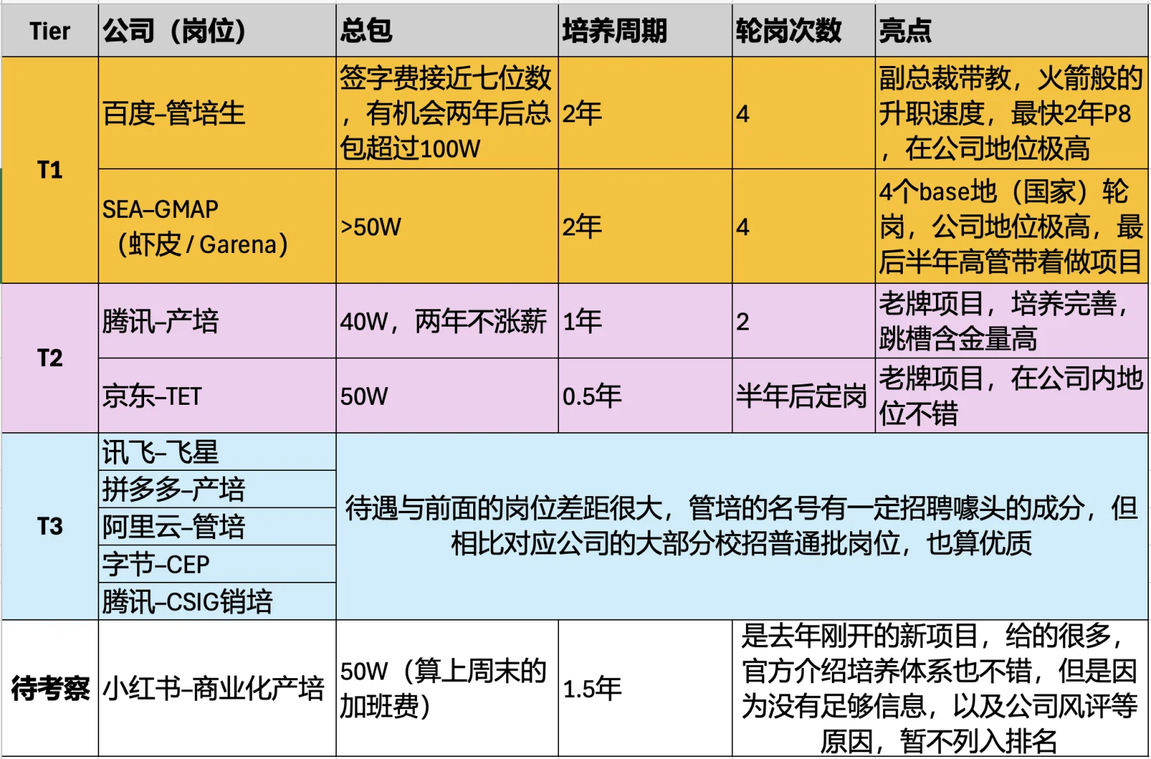 应届生入职年薪100W的互联网管培岗位汇总