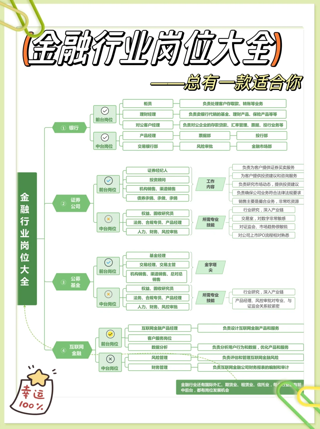 金融行业超全岗位合集99%的人不知道！