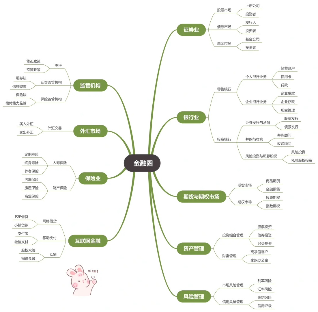 金融行业超全岗位合集99%的人不知道！
