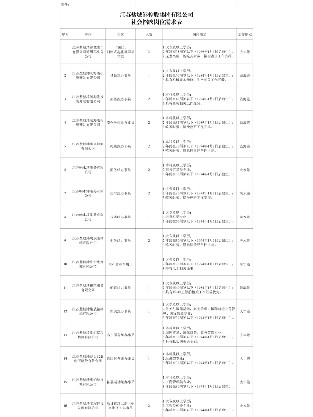 盐城国企招聘36名