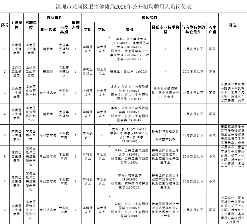 招13人！深圳龙岗事业单位招聘聘员公告