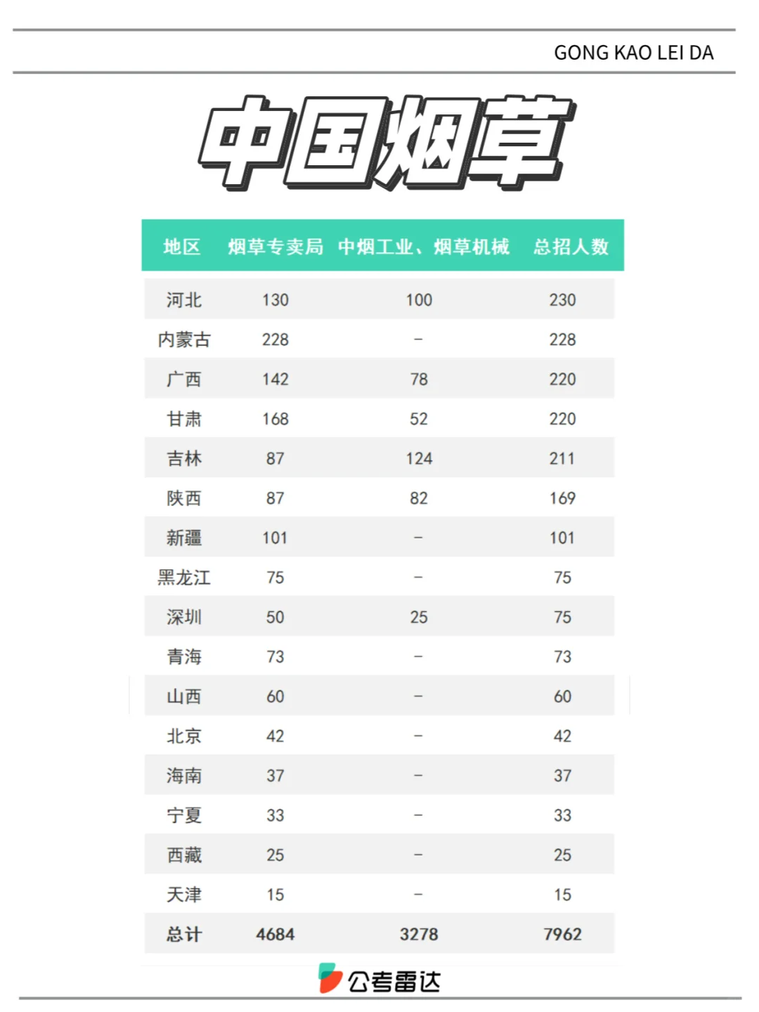 预招8000人！中国烟草2025招录提前了解！