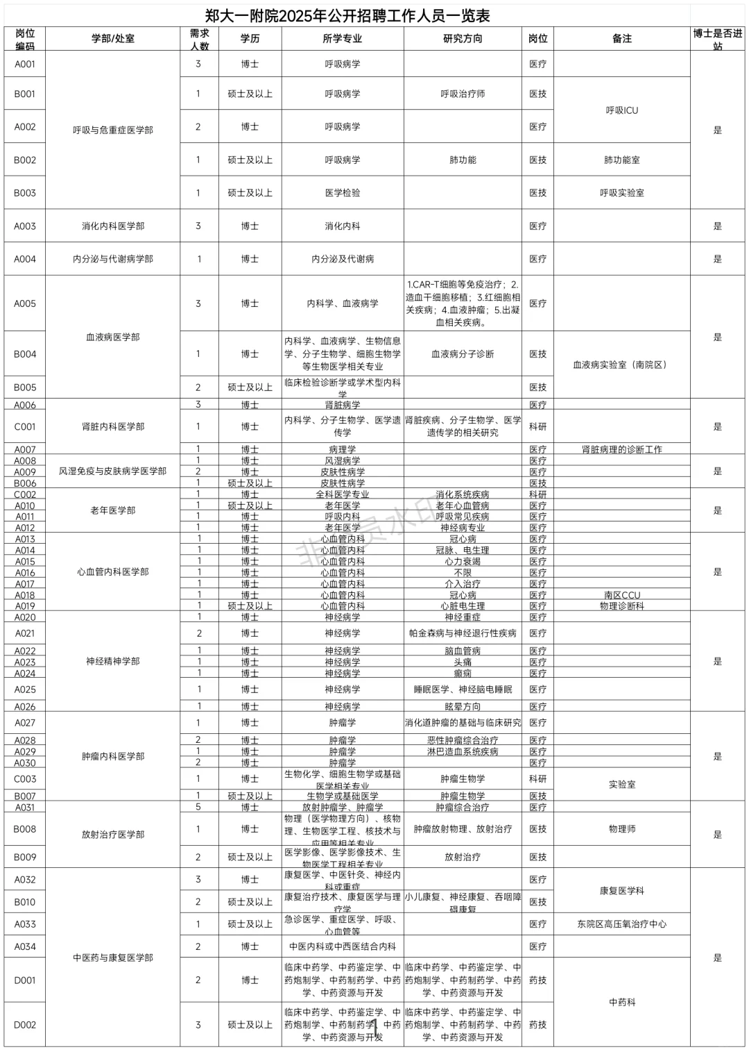 郑大一附院招聘！819人本硕博岗位！