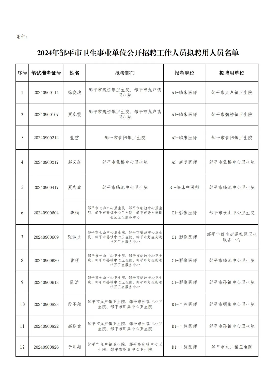 邹平市卫生事业单位公示（拟录19人）→