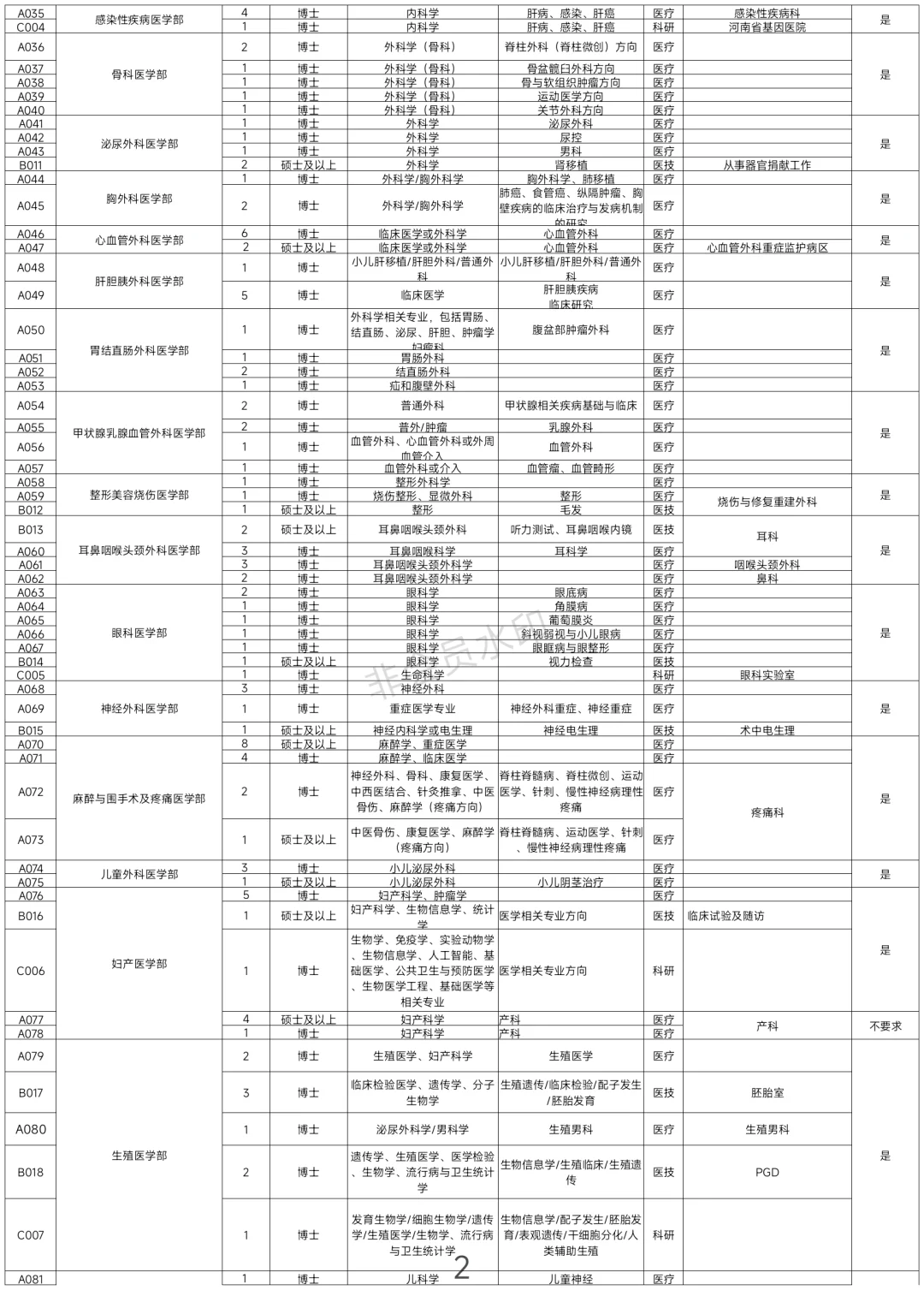 郑大一附院招聘！819人本硕博岗位！