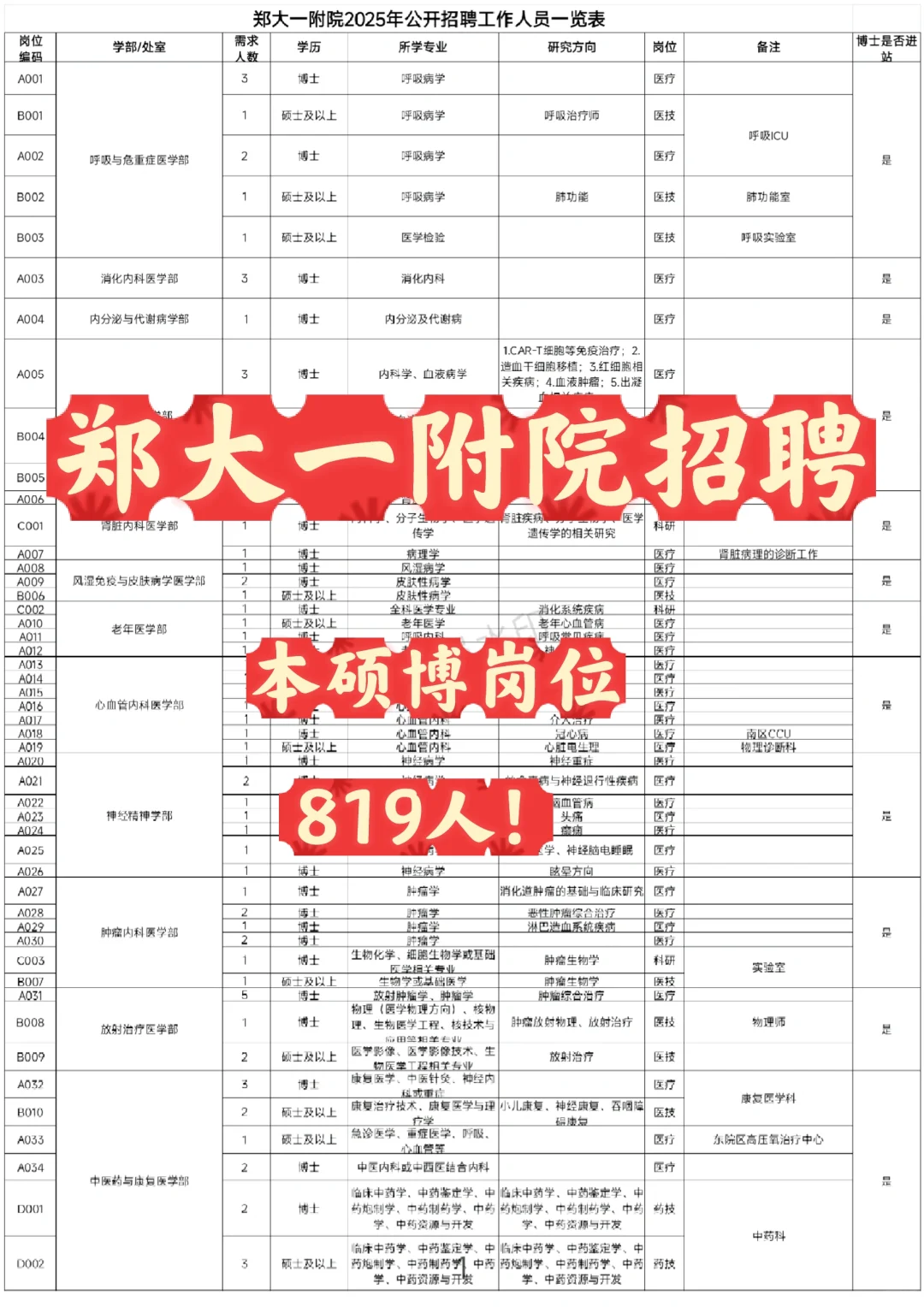 郑大一附院招聘！819人本硕博岗位！