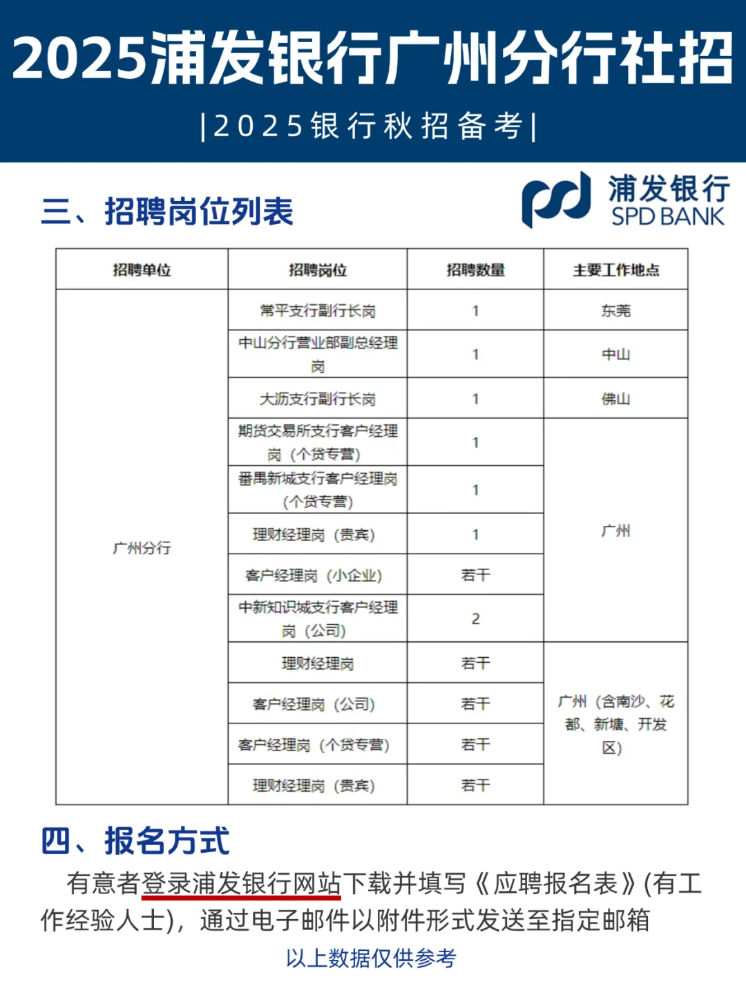 浦发银行广州分行社招，岗位众多快上车🔥