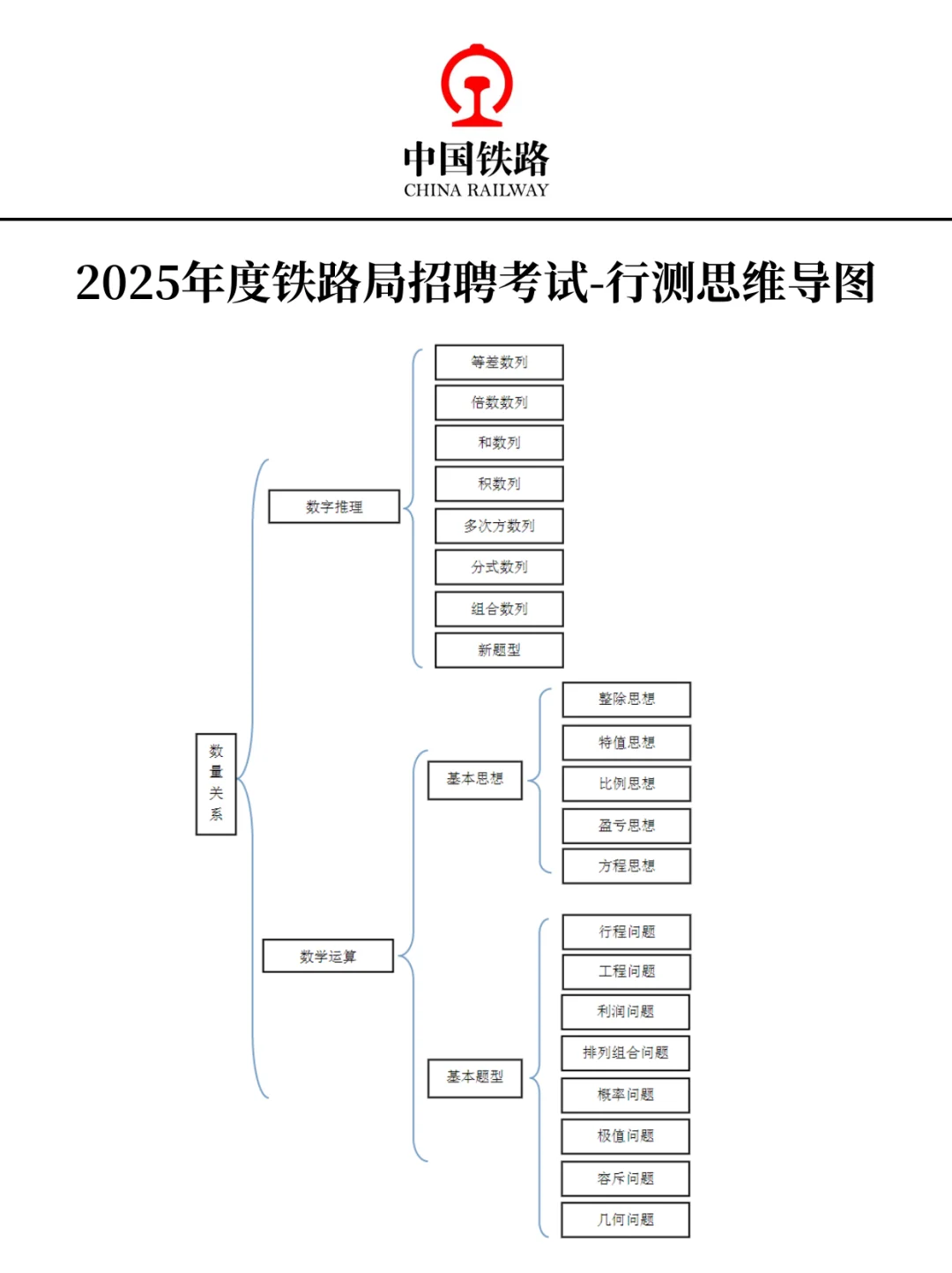 25铁路招聘没开始准备的，不走弯路看过来！