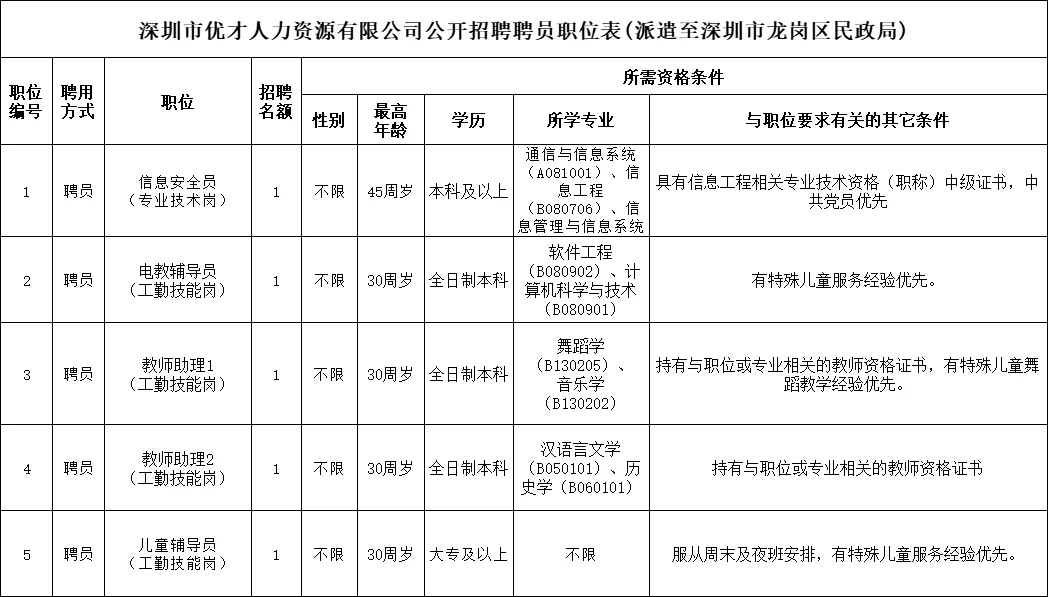 招13人！深圳龙岗事业单位招聘聘员公告