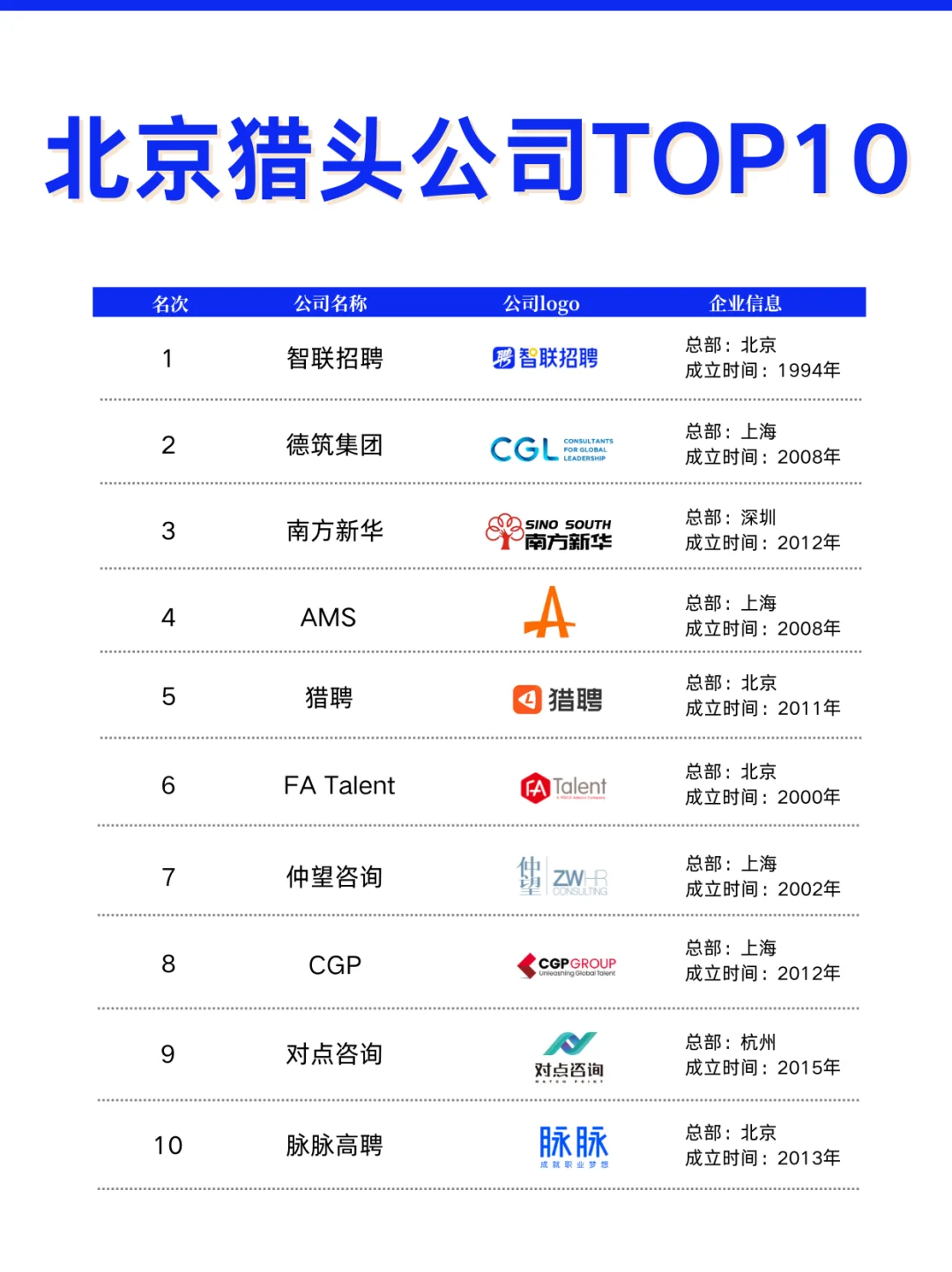 北京Top10人力资源公司（猎头公司）哪家好