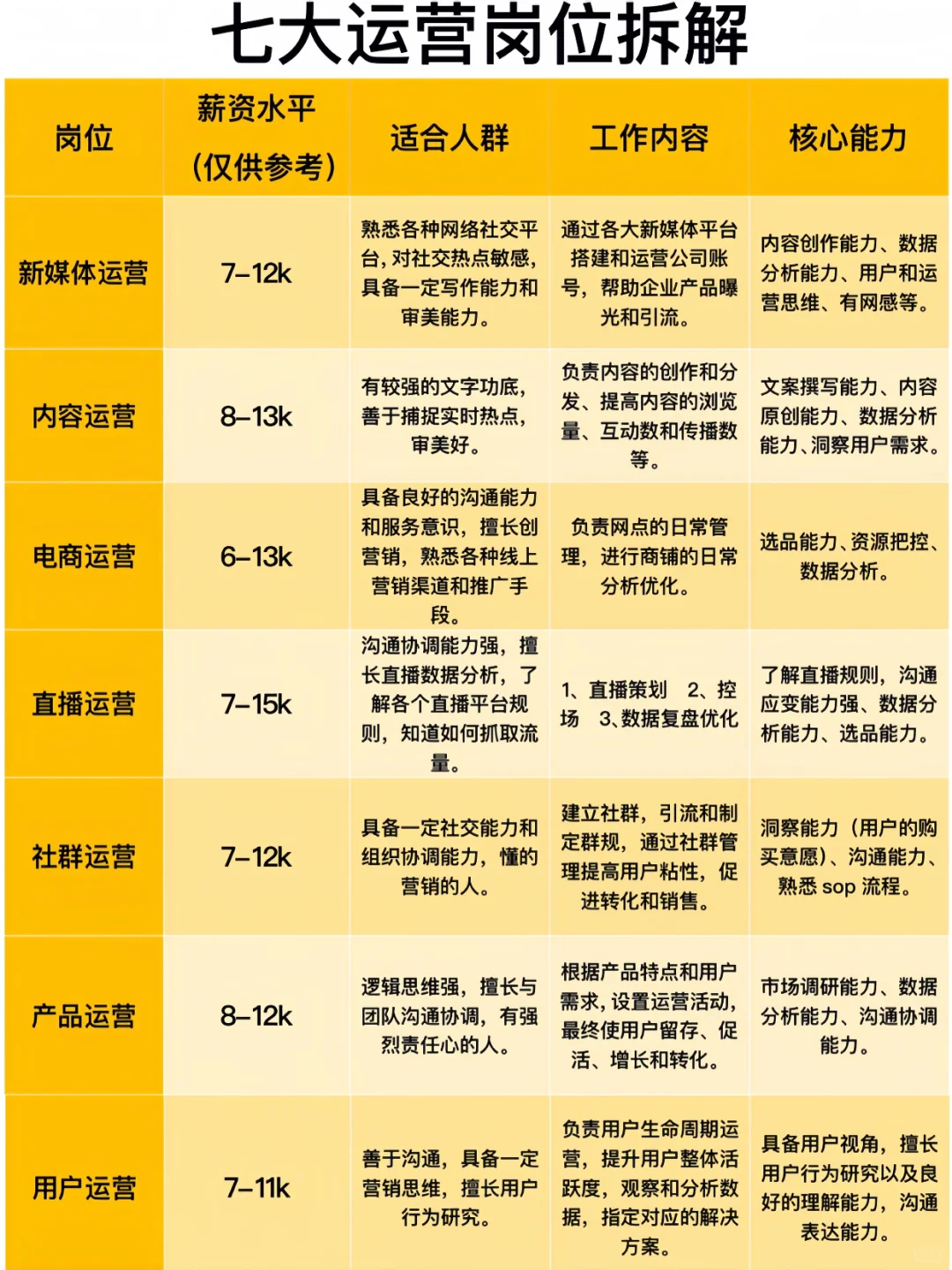 七大运营岗位拆解 看看你适合哪个？