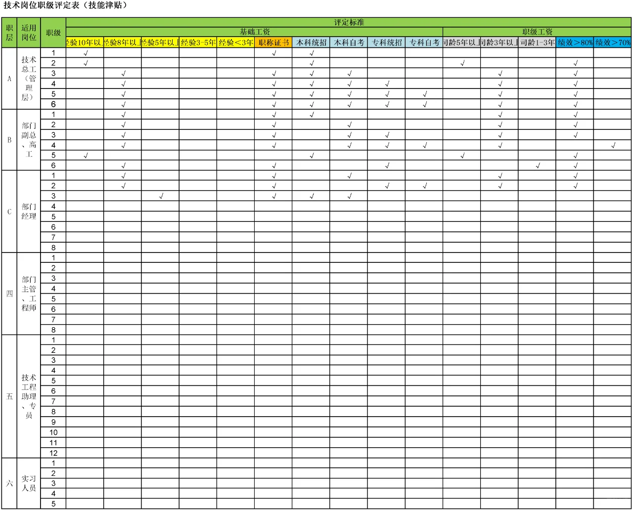某公司员工岗位、薪酬、绩效等级矩阵表