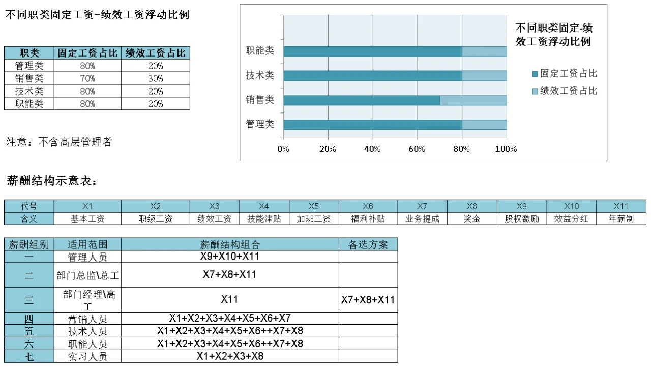 某公司员工岗位、薪酬、绩效等级矩阵表