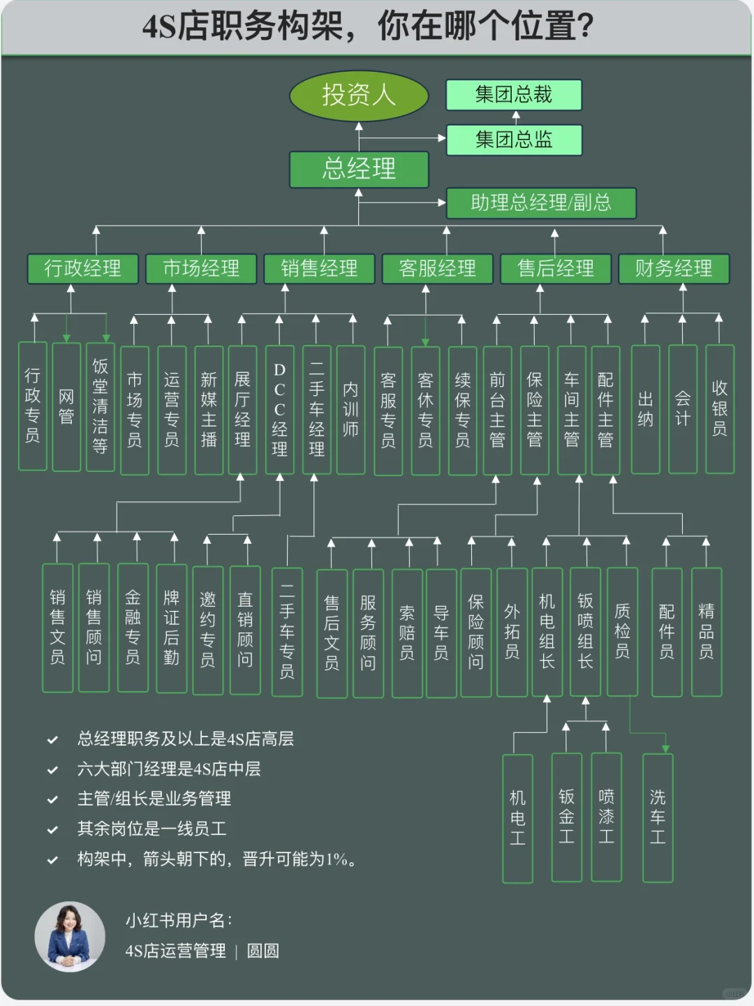 在4S店，做什么工作才有盼头？
