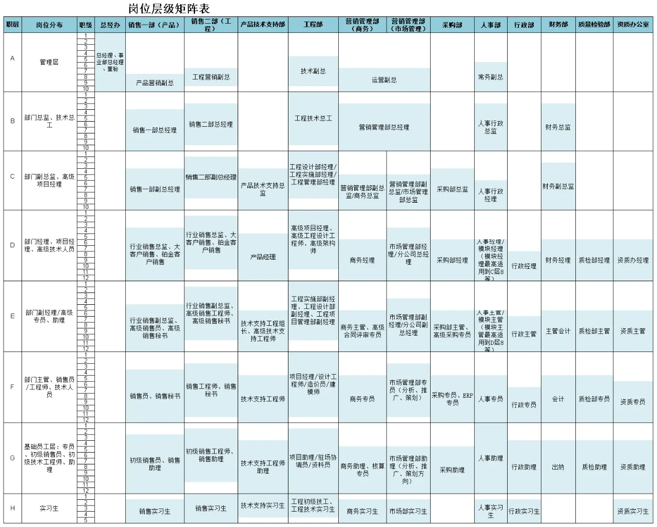 某公司员工岗位、薪酬、绩效等级矩阵表