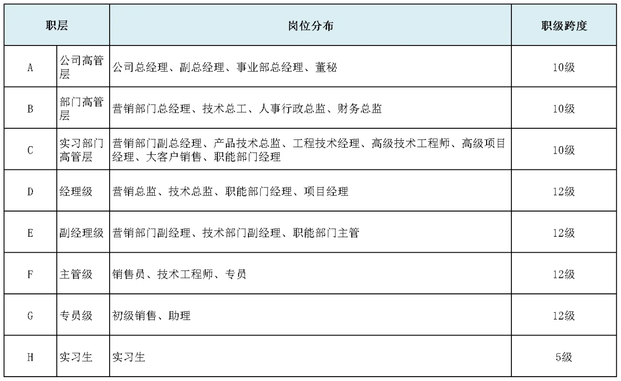 某公司员工岗位、薪酬、绩效等级矩阵表
