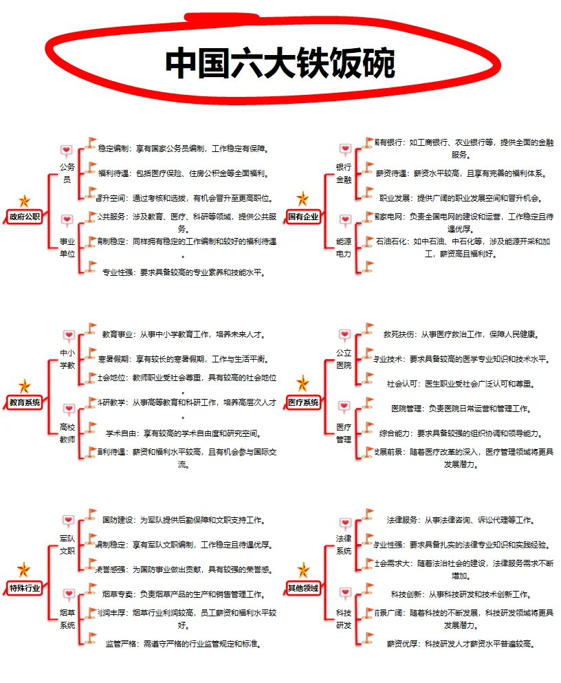 中国六大铁饭碗