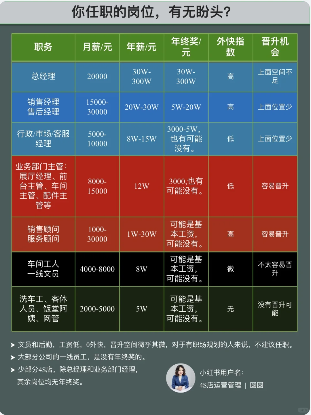 在4S店，做什么工作才有盼头？