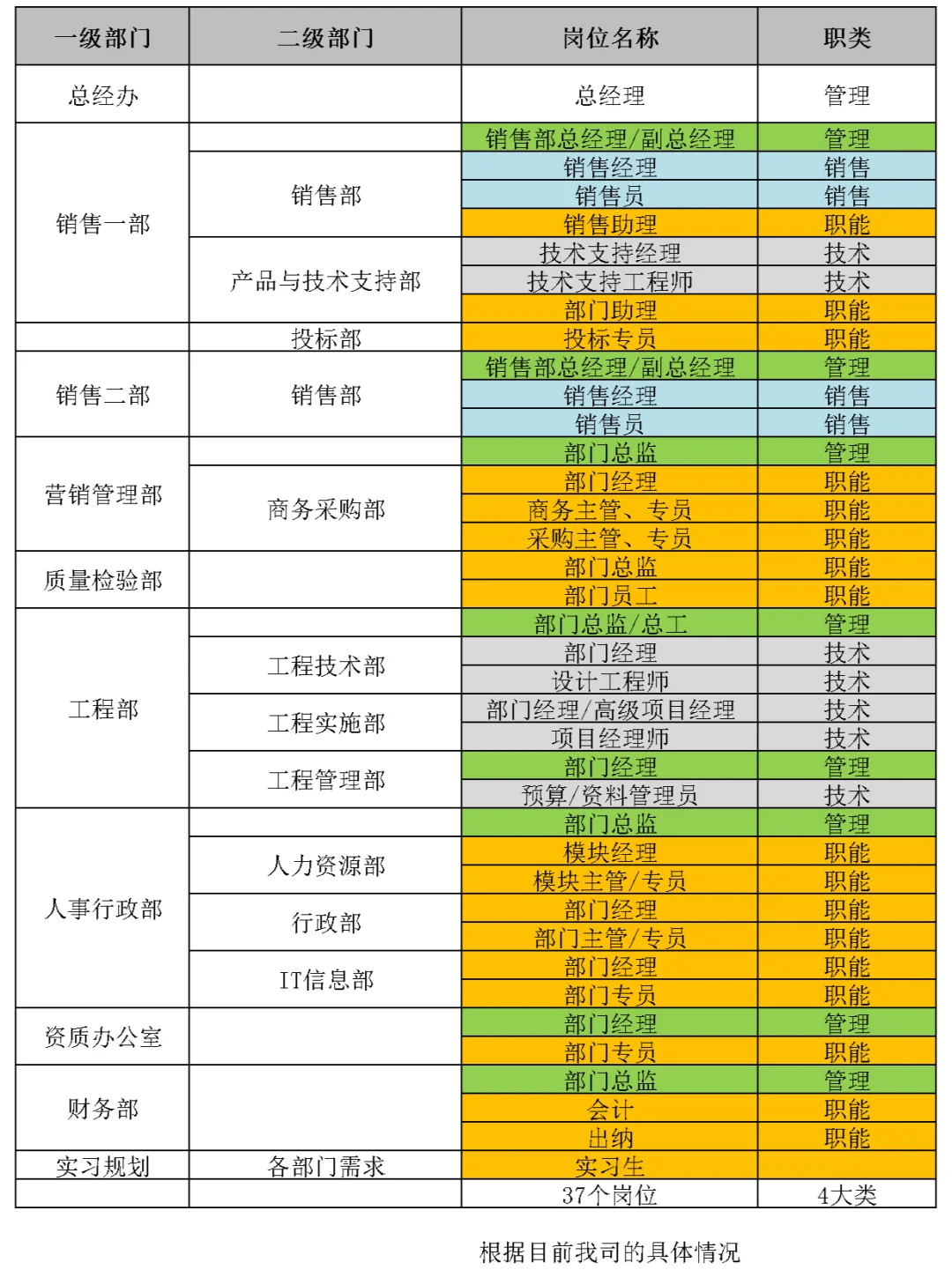 某公司员工岗位、薪酬、绩效等级矩阵表